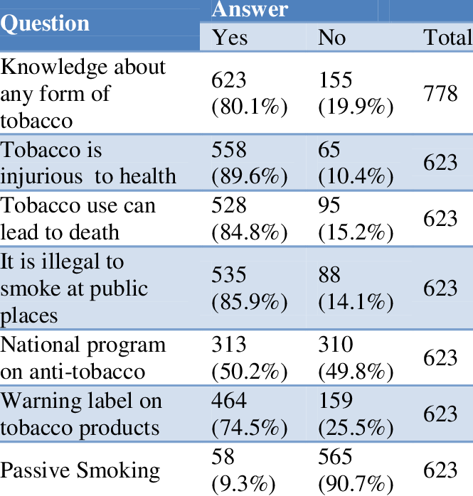 Spectrum Of Awareness About Difference Aspect Of Tobacco (665x698), Png Download