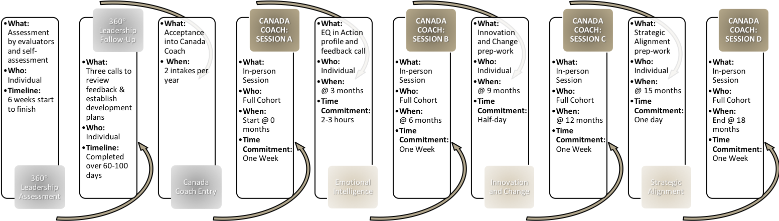 Cep Cc Canada Coach Curriculum Journey En (1558x489), Png Download