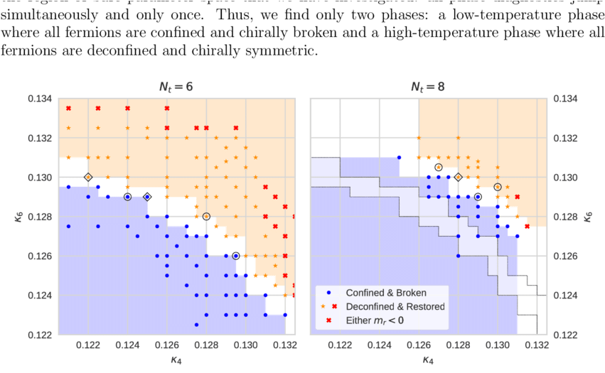 To The Left Is The Phase Diagram For N T = 6 Lattices, (850x545), Png Download