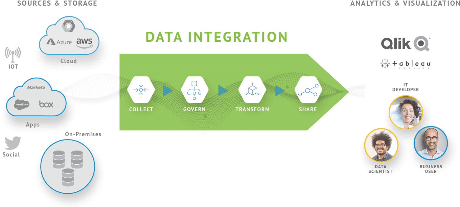 Data Integration Is A Critical Step Of Your Digital (1872x725), Png Download