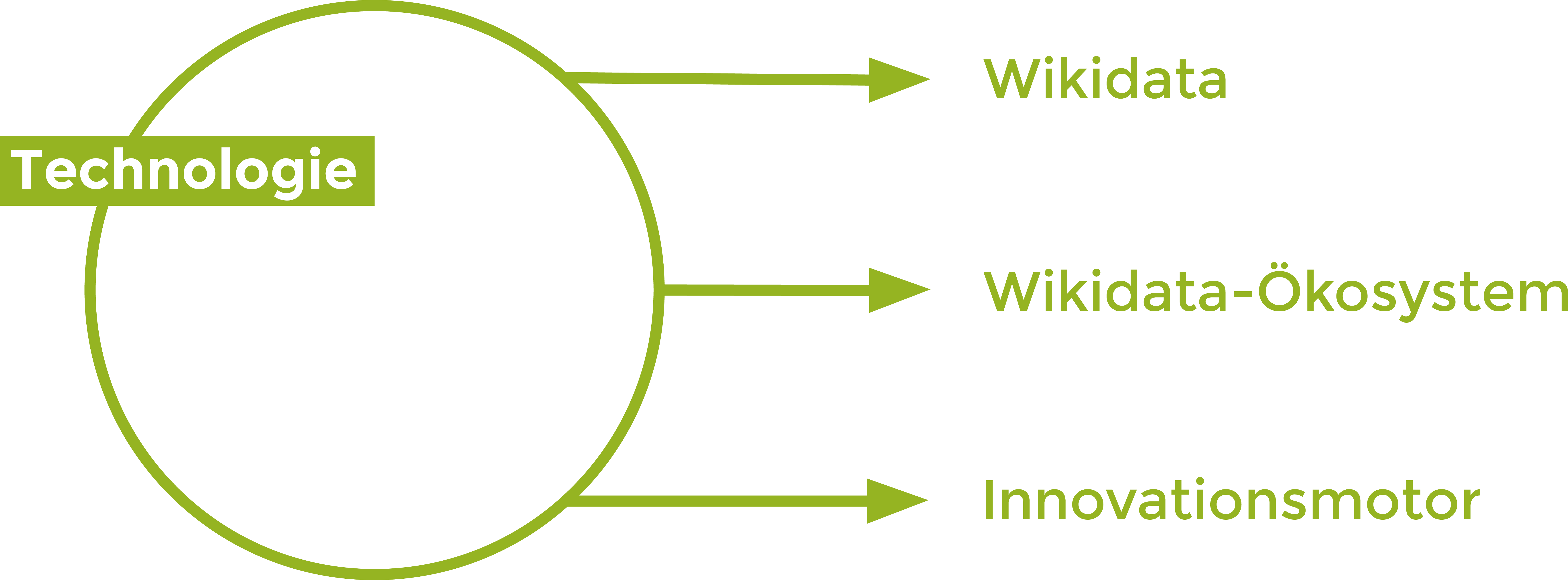 Grafik Strategien Handlungsfeld Technologie 2018 (7044x2606), Png Download