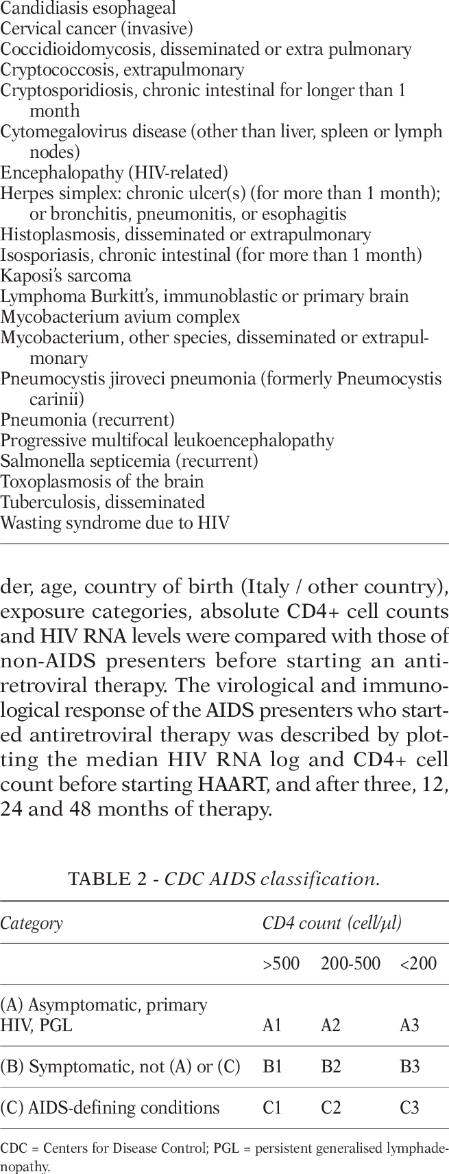 Aids Defining Illnesses (655x1710), Png Download