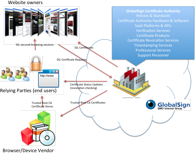 Certificates Come In Many Different Formats To Support (674x535), Png Download
