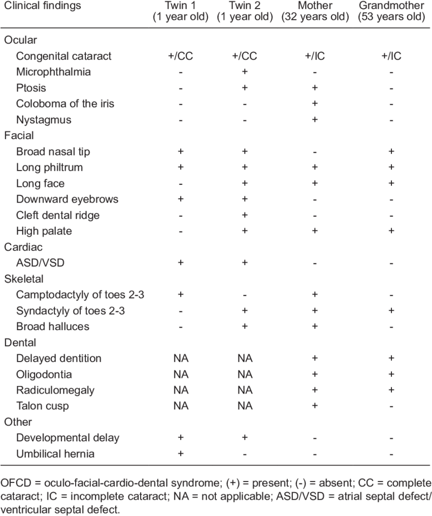 Clinical Features Of Family Members With Ofcd Syndrome (850x1022), Png Download