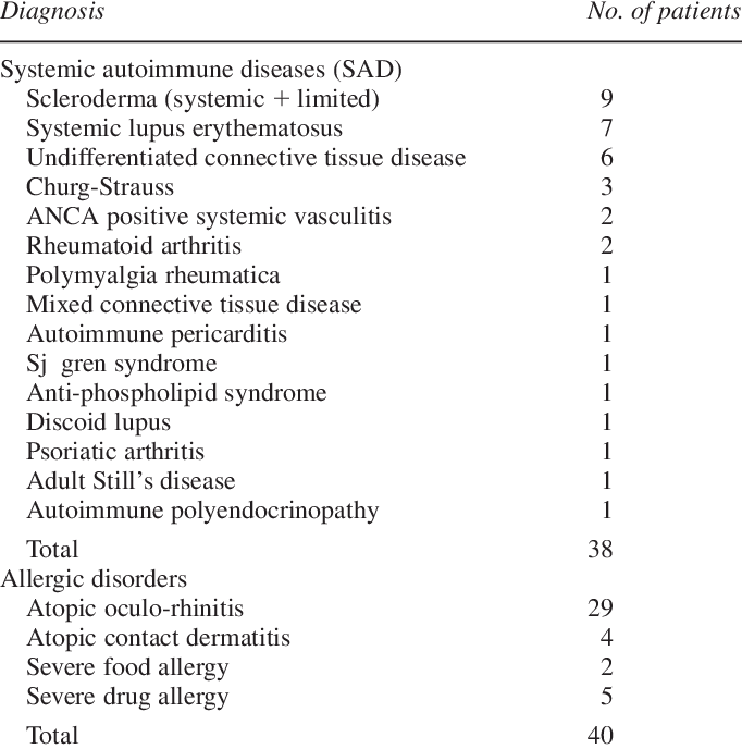 Diagnosis Of The Patients Included In The Study (682x688), Png Download