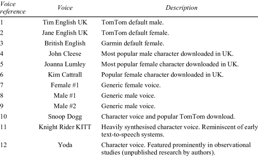 Satnav Voices Used During The Study (850x516), Png Download