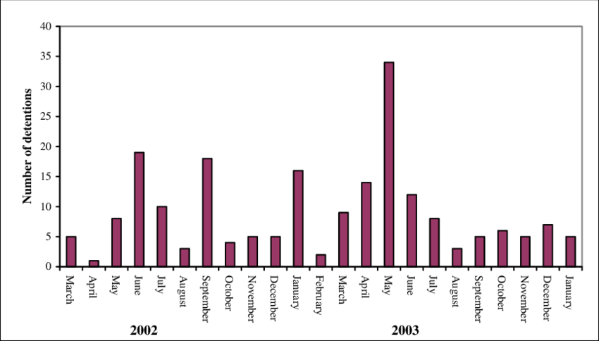 Number Of Detentions Of Indian Fish And Fishery Products (850x484), Png Download
