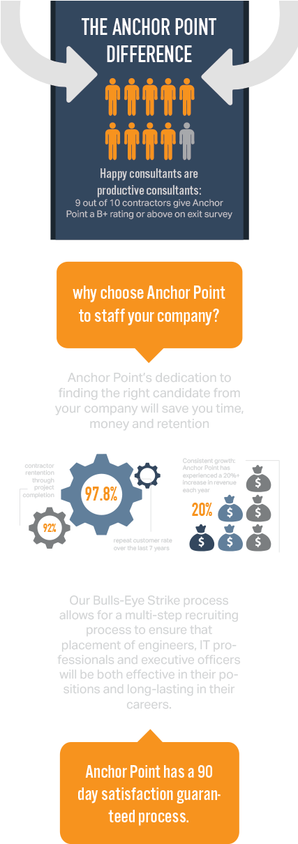 Anchor Point Is Always Hiring For Government Contracts (426x1233), Png Download