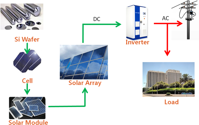 An Electrical Assembly Of Photovoltaic Modules That (798x511), Png Download
