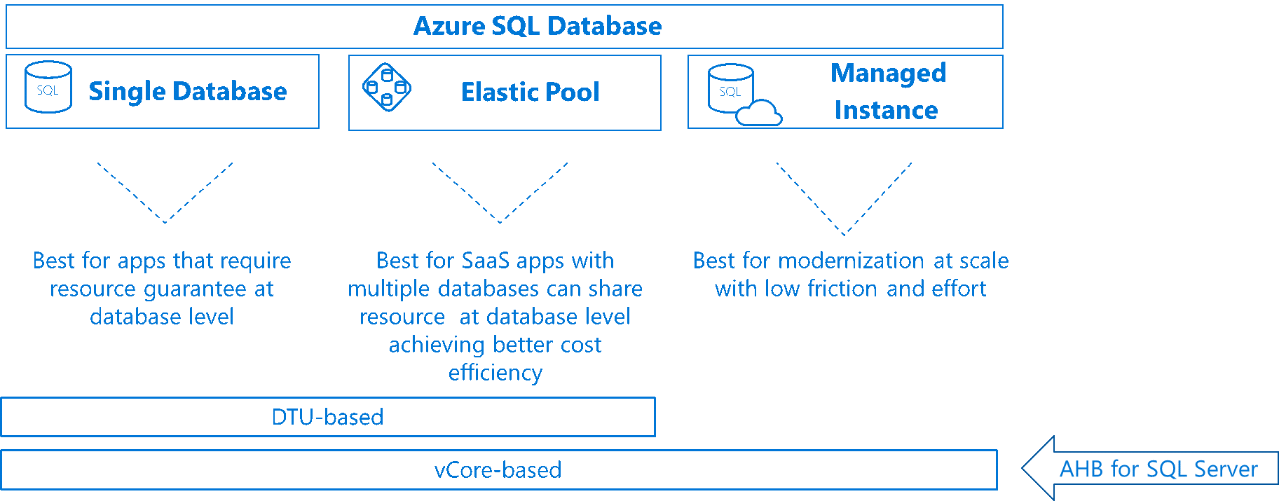 Download A Flexible New Way To Purchase Azure Sql Database - Full Size ...
