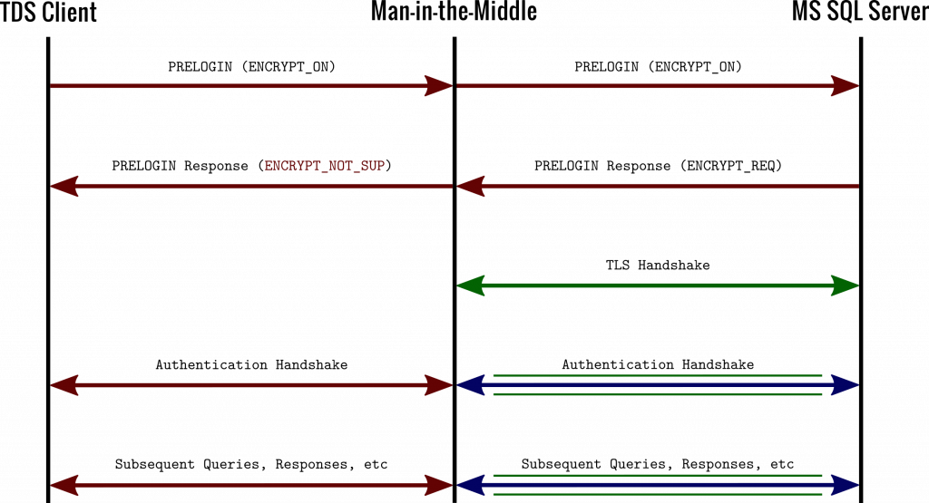 That Communication Would Be Vulnerable To Attack, However, (1024x555), Png Download