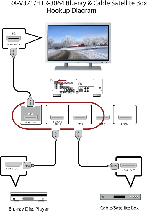 Bd Cable Sat Hdmi Hookup (530x729), Png Download