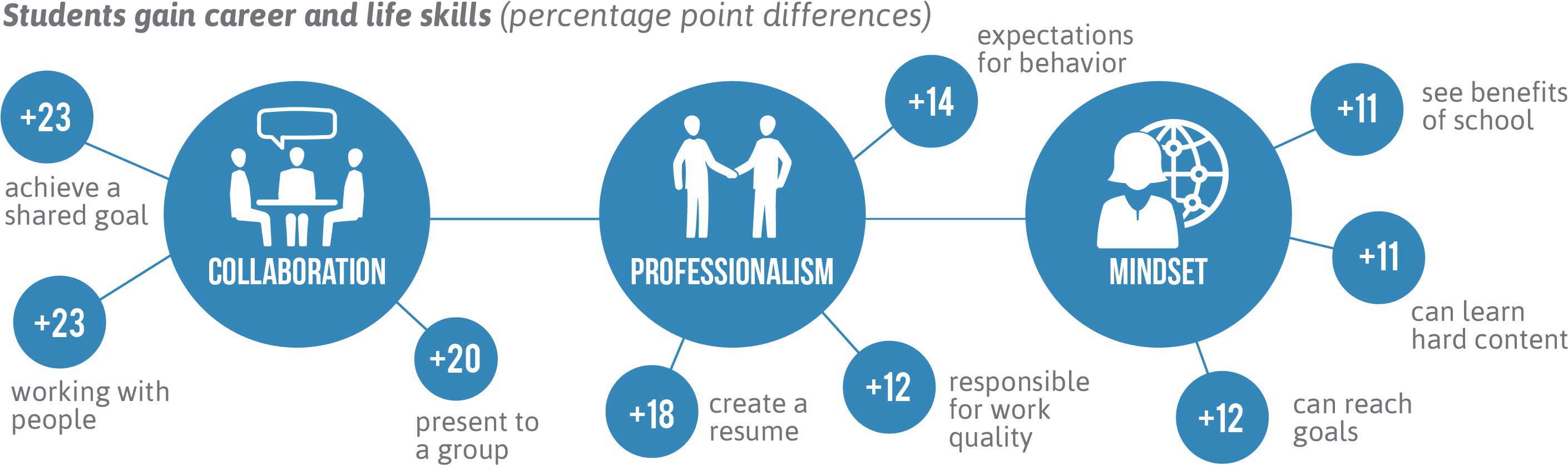 Students Gain Career And Life Skills (2988x977), Png Download