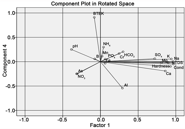The Weights Of Factor 1 Parameters Versus Factor 4 (903x438), Png Download