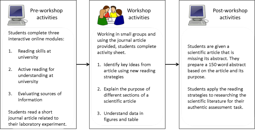Outline Of The Modules, Workshop, And Post-workshop (850x433), Png Download