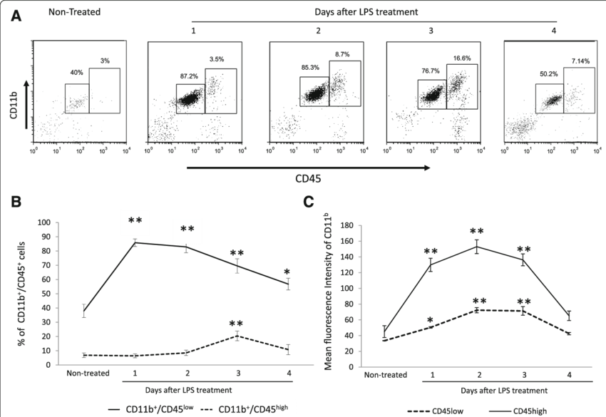 A A Representative Dot Plot Of Isolated Brain Cells (850x585), Png Download