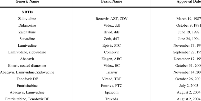 Fda Approved Nucleosidic And Non Nucleosidic Reverse (850x429), Png Download