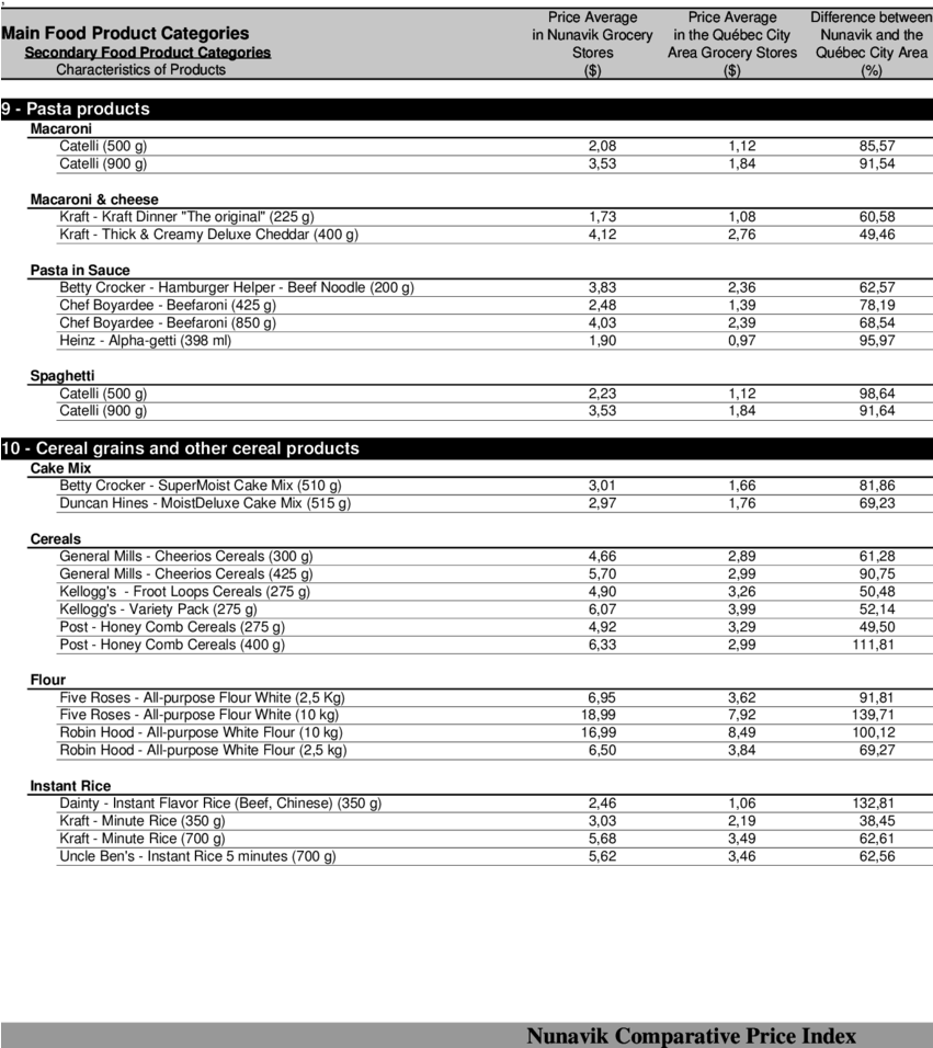 -price Comparison Of 202 Food Products In Nunavik And (850x962), Png Download