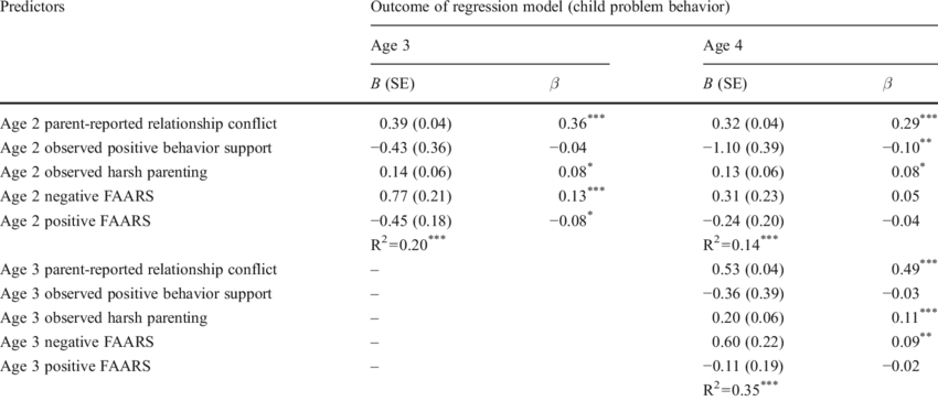Longitudinal Prediction Of Child Problem Behavior By (850x364), Png Download