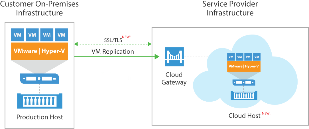 Veeam Cloud Connect Replication Diagram (1200x583), Png Download