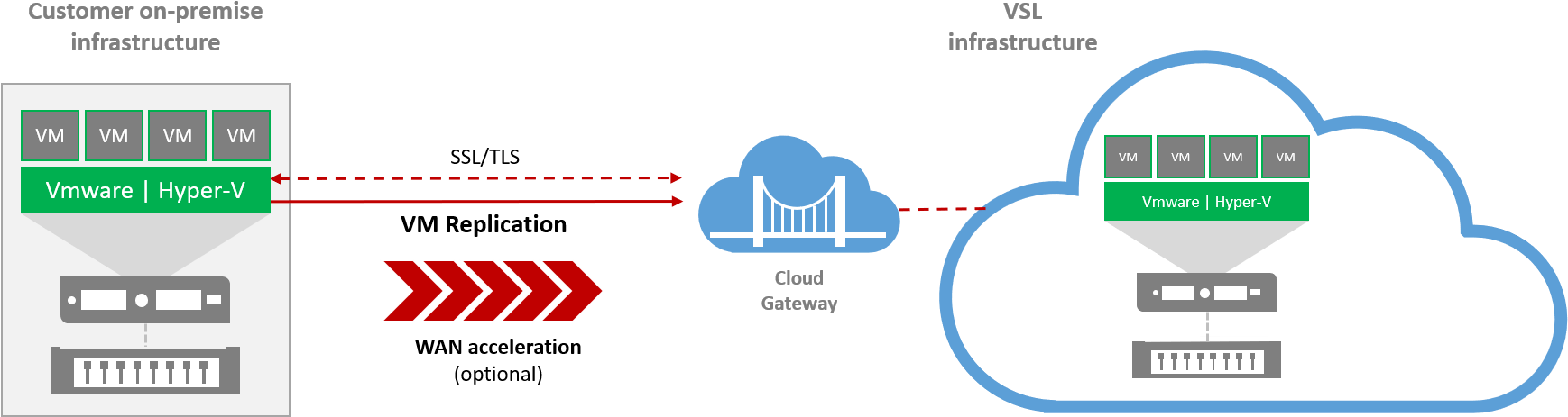 Veeam Cloud Connect Replication Image (1777x510), Png Download