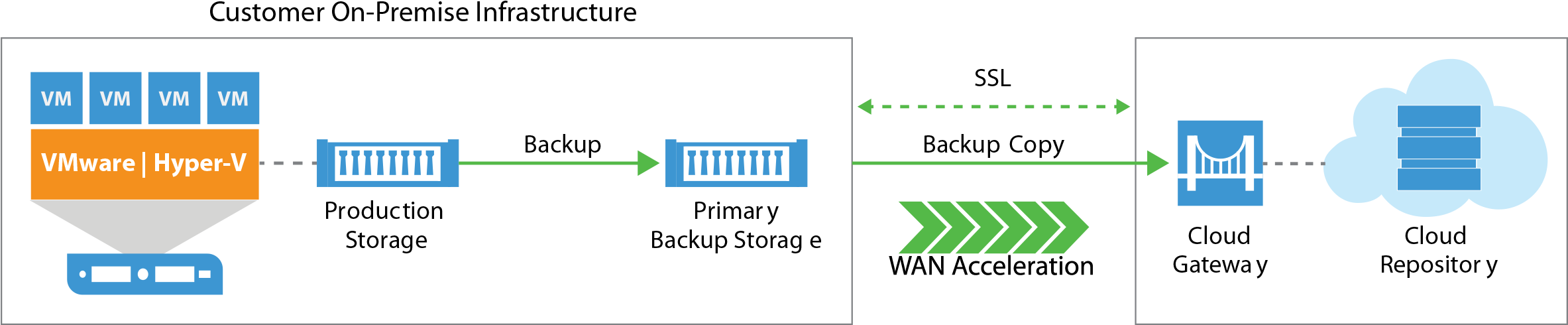 Veeam Cloud Connect (2365x507), Png Download