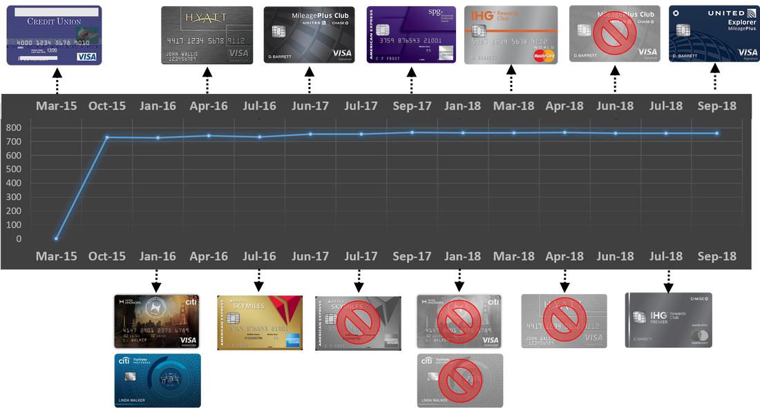 My Credit Score Has Consistently Hovered Around The (1100x591), Png Download