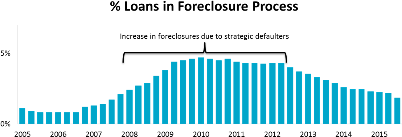 Before The Great Recession, Foreclosures Were Viewed (1372x517), Png Download