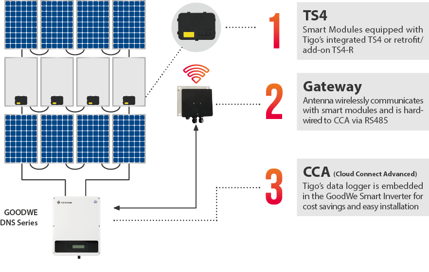 Thanks To The Integration Of Tigo's Cloud Connect Advanced (882x560), Png Download