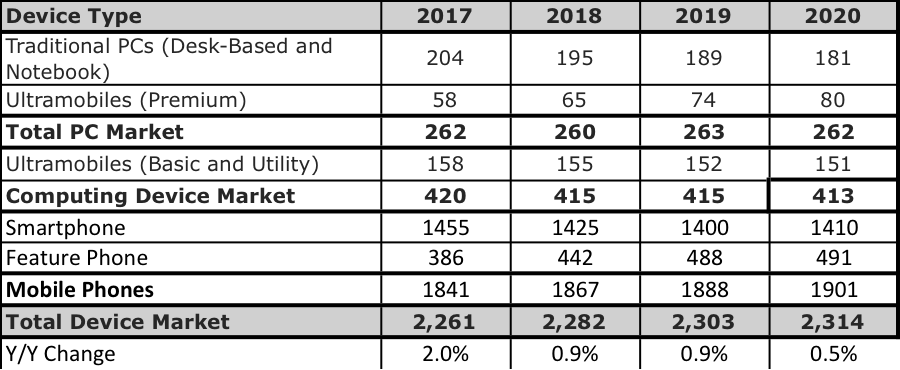 Gartner Forecasts Stagnation In W/w Device Shipments (900x370), Png Download