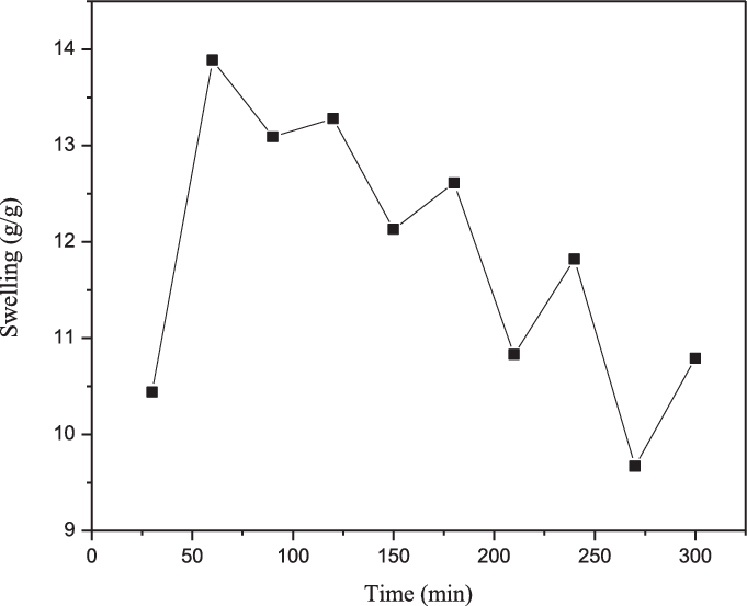 Ph Reversibility Of Hsn With 30 Min Time Interval At (681x553), Png Download