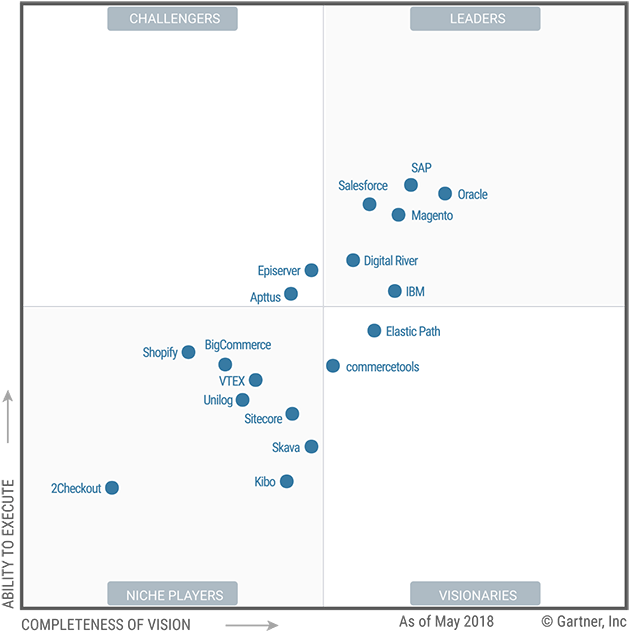 Magento Knocks Ibm Out Of The Big Four In Gartner Magic (1080x630), Png Download