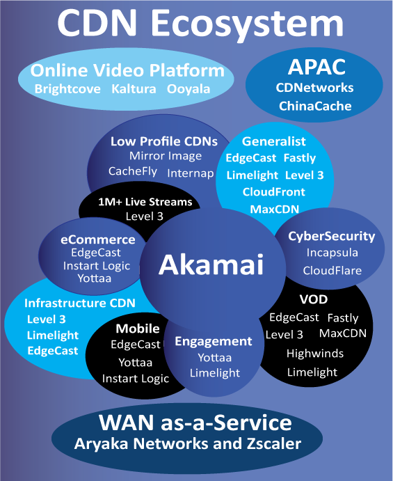 Cdn Ecosystem Diagram (565x691), Png Download