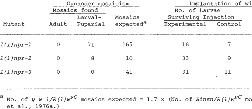 Autonomy Of Npr Mutant Phenotypes (850x370), Png Download
