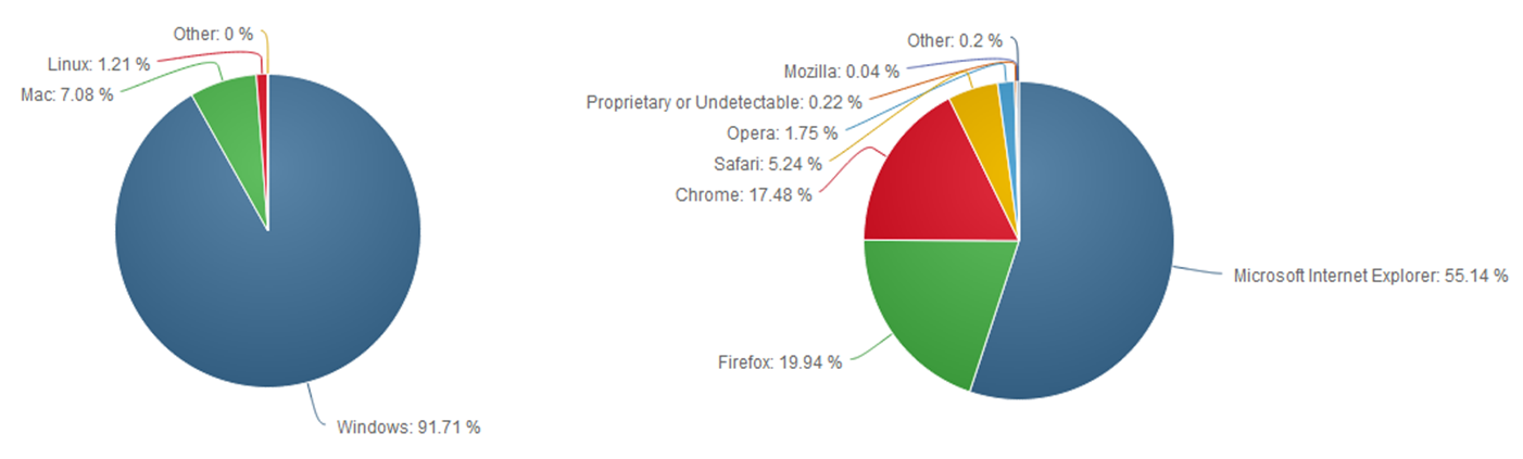 Os Browser Share (1402x423), Png Download