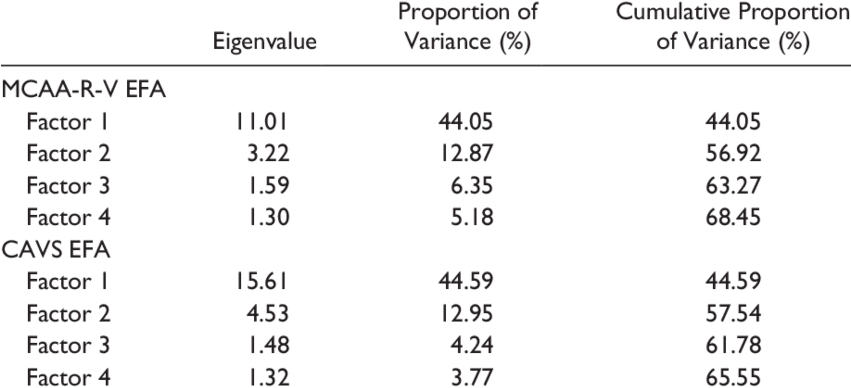 Eigenvalues And Proportion Of Variance Explained For (850x395), Png Download
