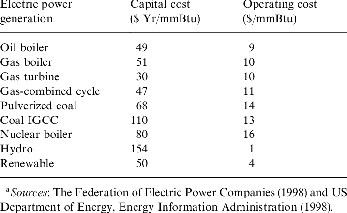 Capital And Operating Cost In Electricity Sector (717x440), Png Download