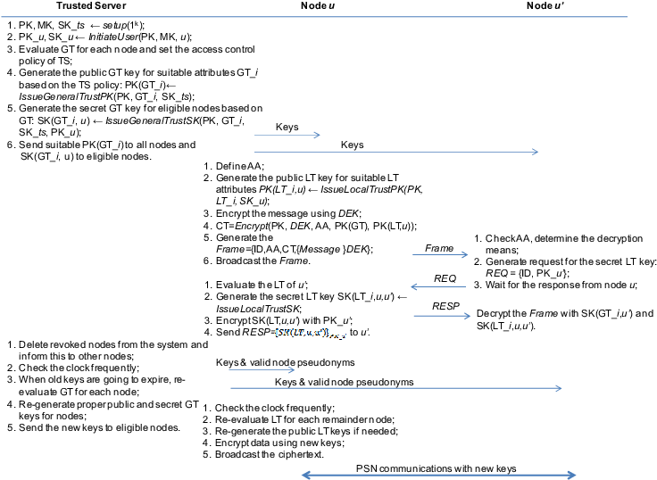 Control Psn Data Access Based On Both General Trust (752x563), Png Download