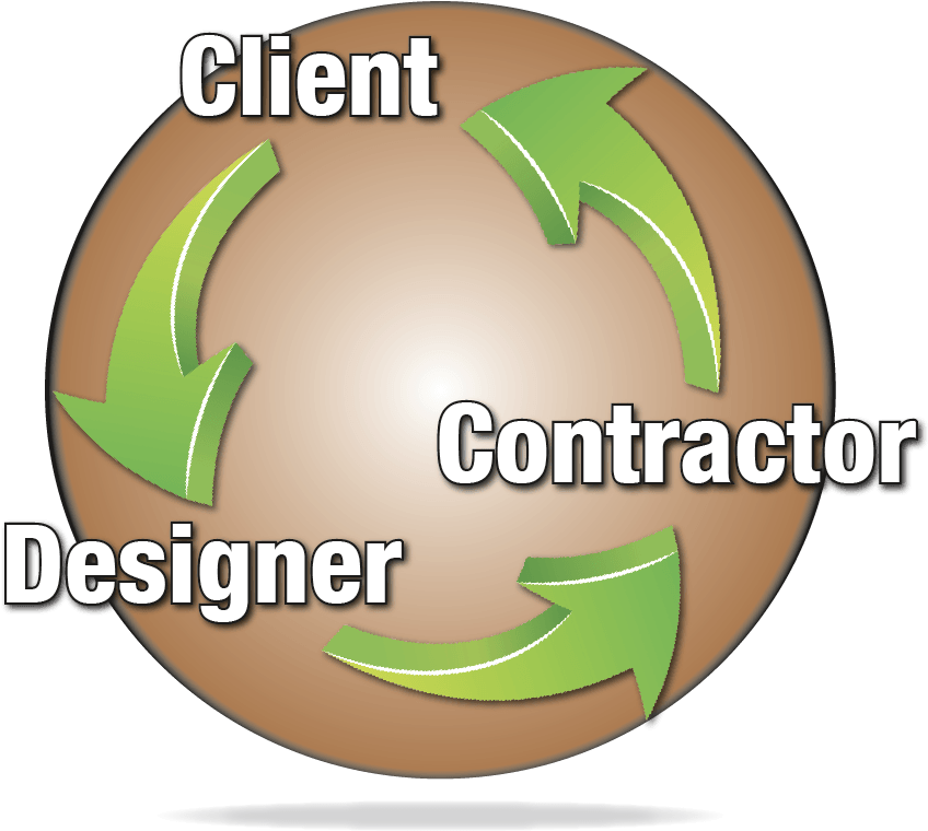 Landscape Design Circle Of Synergy (900x807), Png Download