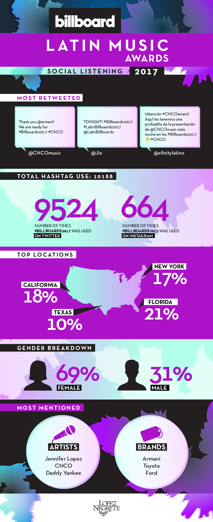 Billboard-awards Infographic (900x2209), Png Download