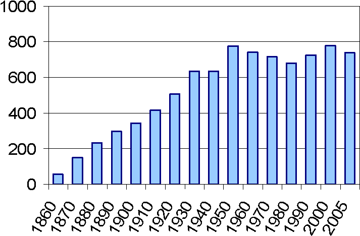 Sf Population Growth - Population Growth (750x523), Png Download