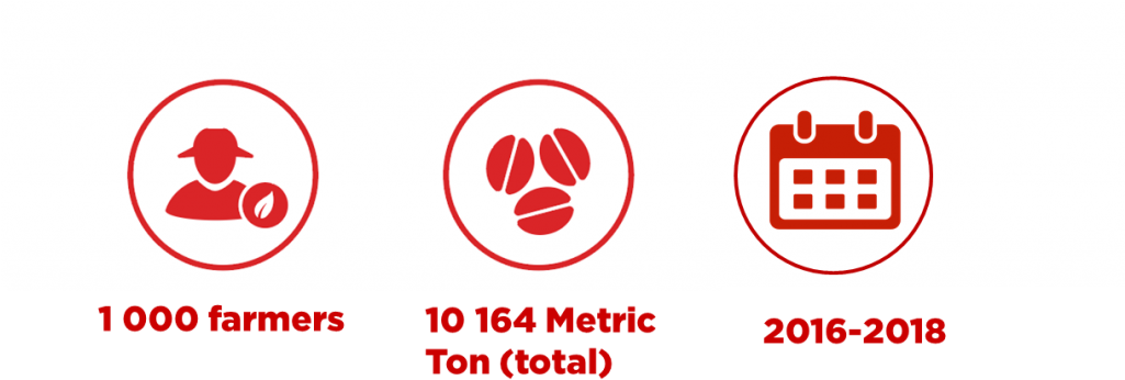 The “increase Of The Income Earning Capacity Through - Coffee Supply Chain Icons (1024x367), Png Download