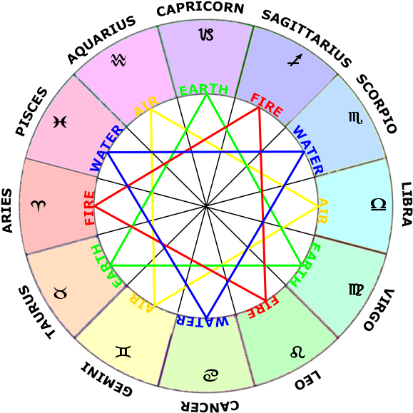 Every Fourth Sign On The Circle Is The Same Element - Zodiac Houses (650x650), Png Download