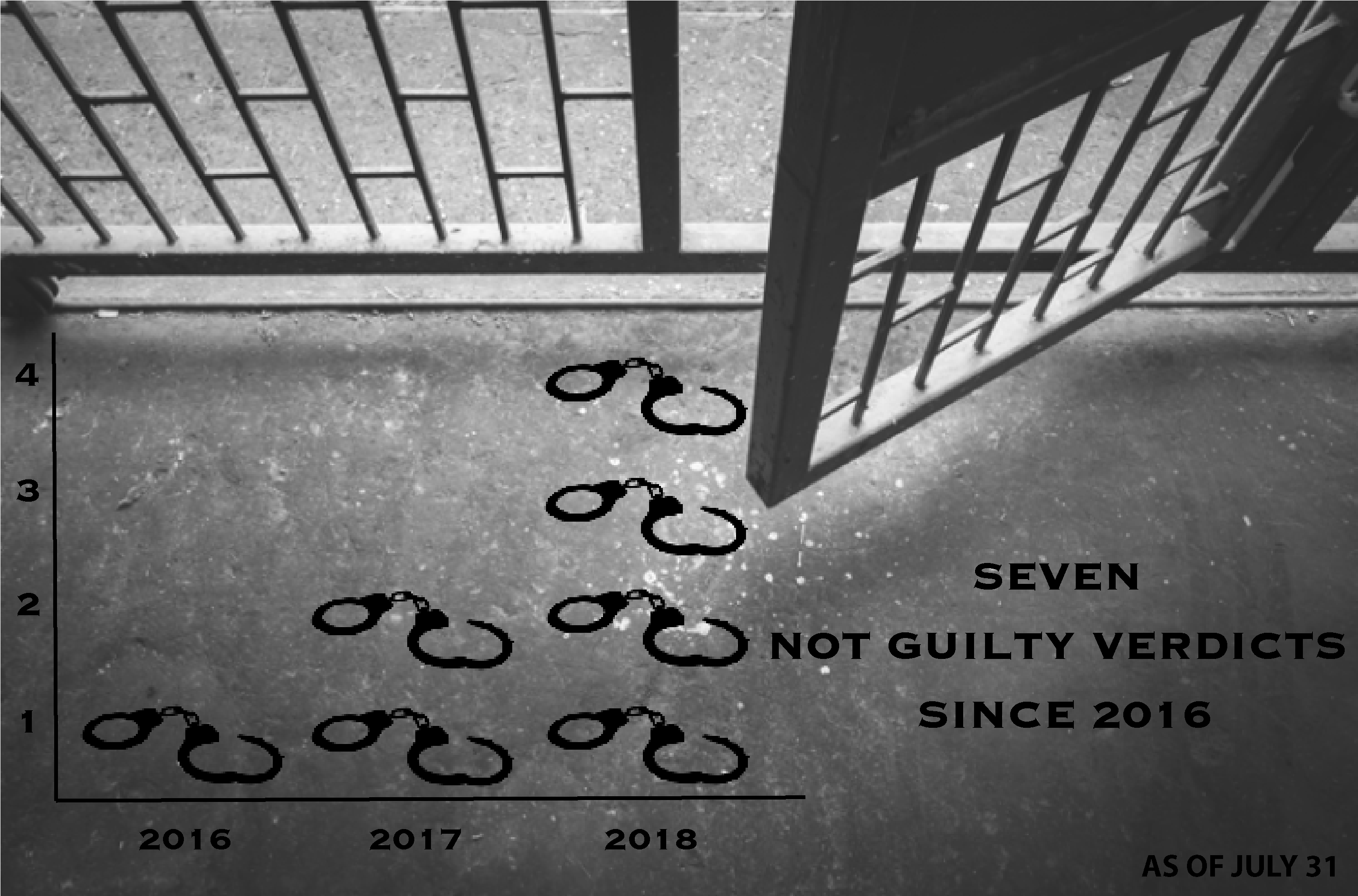 Although The Number Of Not Guilty Verdicts Has Been (2858x1886), Png Download