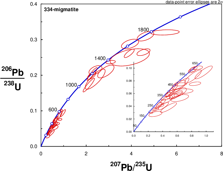 Spread Of Ages Along Concordia For Sample (755x569), Png Download