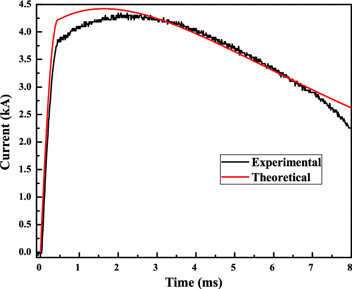 Comparison Of Tf Coil Current Waveform (720x592), Png Download