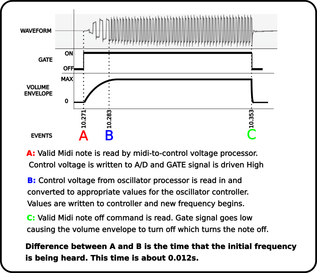 Timing Diagram And Measured Waveform Of Stephen's Synth (1024x881), Png Download