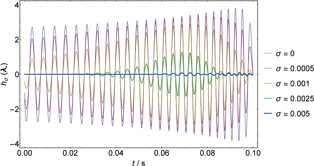 The Smoothed Pn Waveform, Computed For Our Injection (1046x553), Png Download