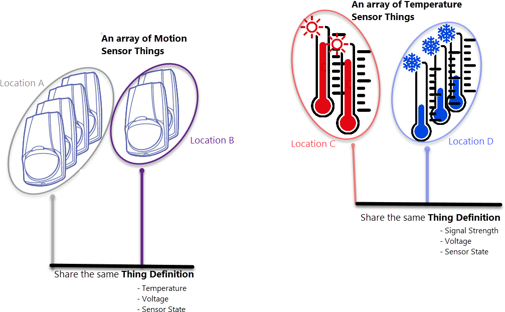 A Thing Definition Models The Attributes, Alarms, Properties, (1009x636), Png Download