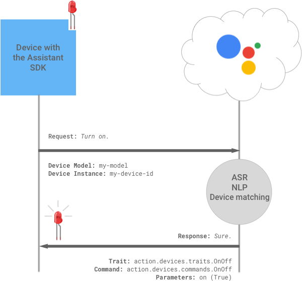 Device Actions Led Example (610x558), Png Download